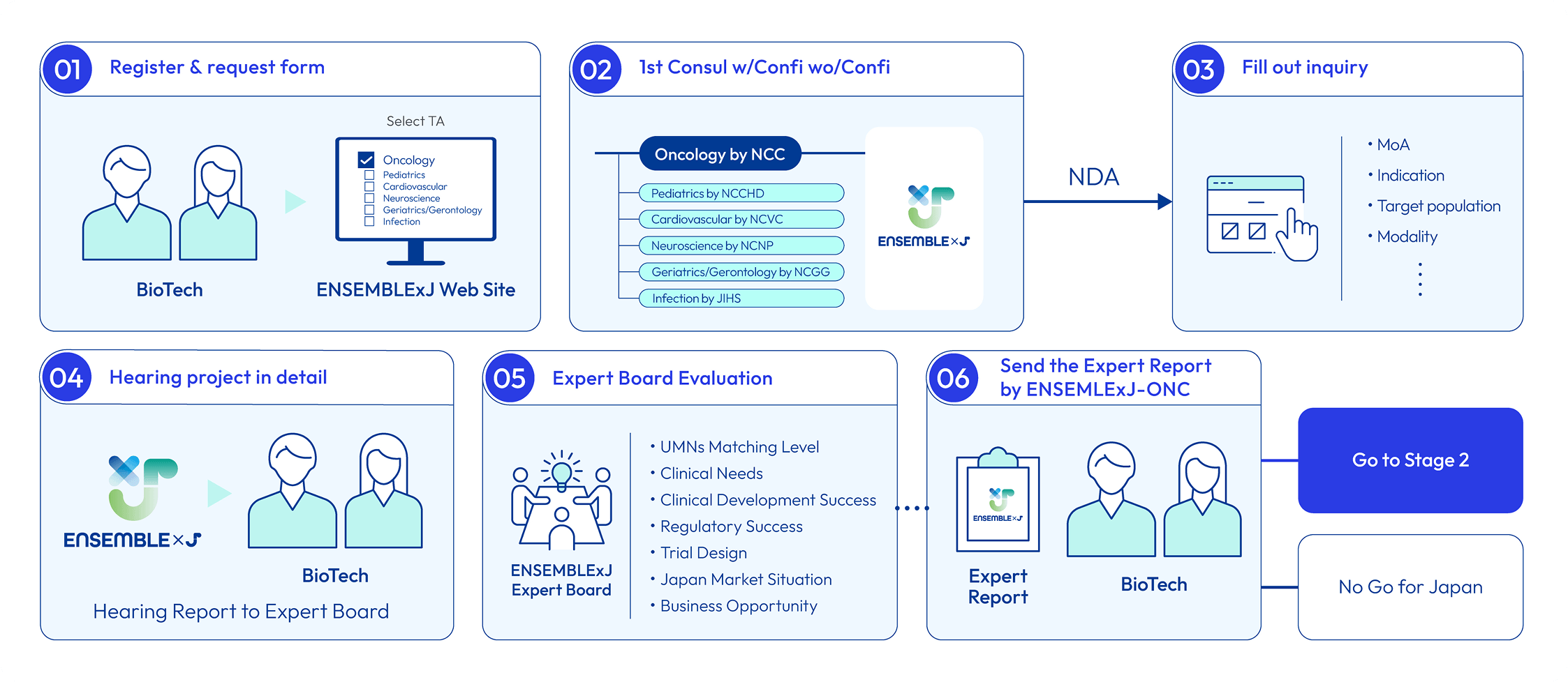 Consultation Platform for Development and Business Opportunities in Japan